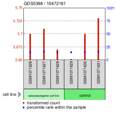 Gene Expression Profile