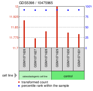 Gene Expression Profile