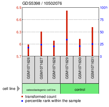 Gene Expression Profile