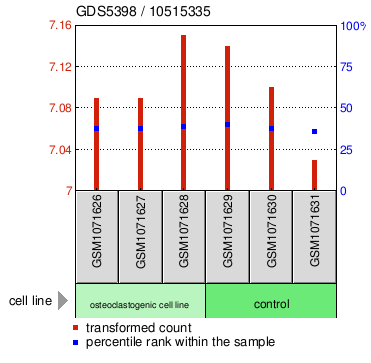 Gene Expression Profile