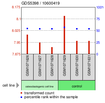 Gene Expression Profile