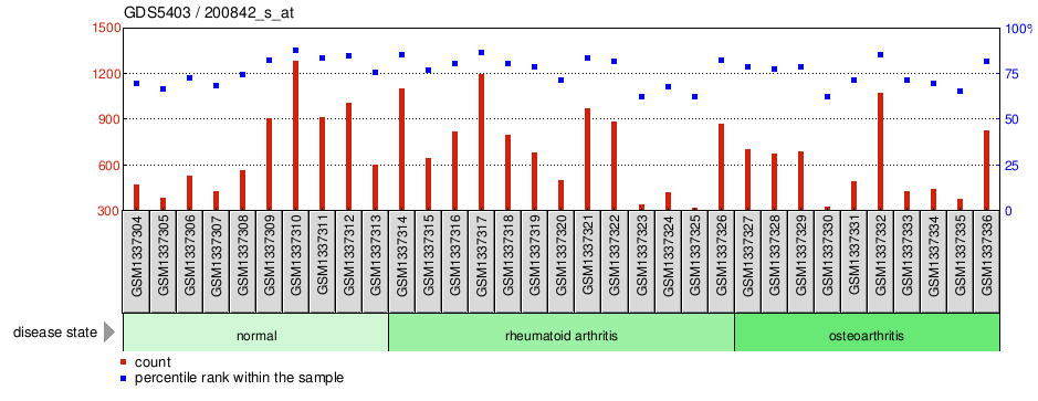 Gene Expression Profile