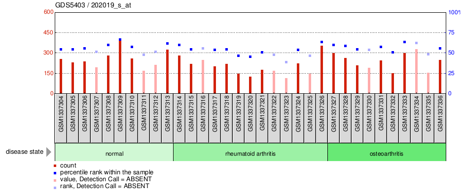 Gene Expression Profile