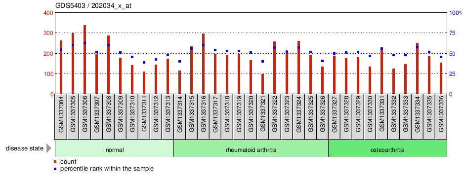 Gene Expression Profile