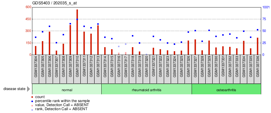 Gene Expression Profile