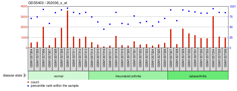 Gene Expression Profile