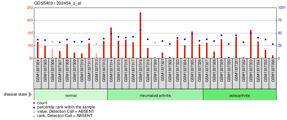 Gene Expression Profile