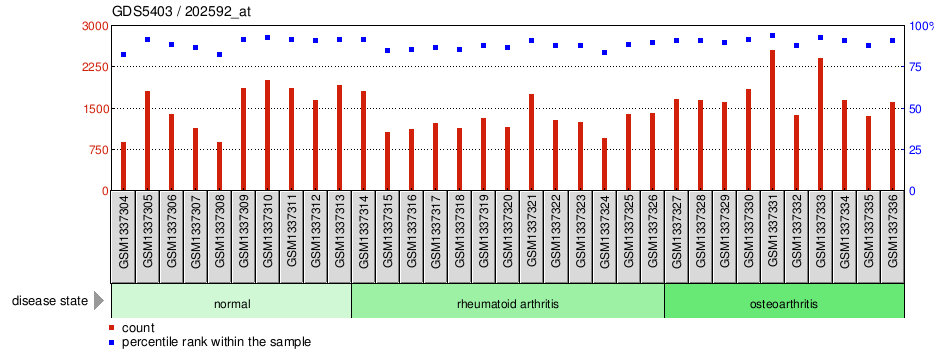 Gene Expression Profile