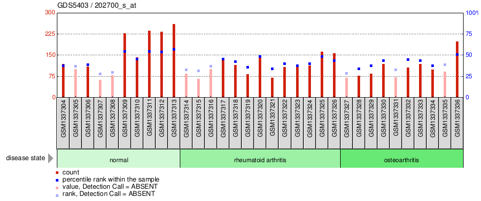 Gene Expression Profile