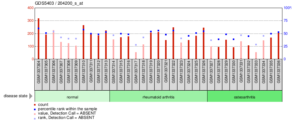 Gene Expression Profile