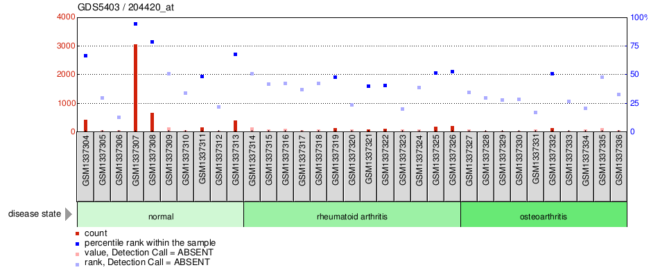 Gene Expression Profile