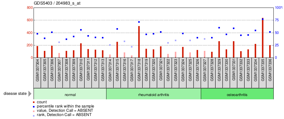 Gene Expression Profile