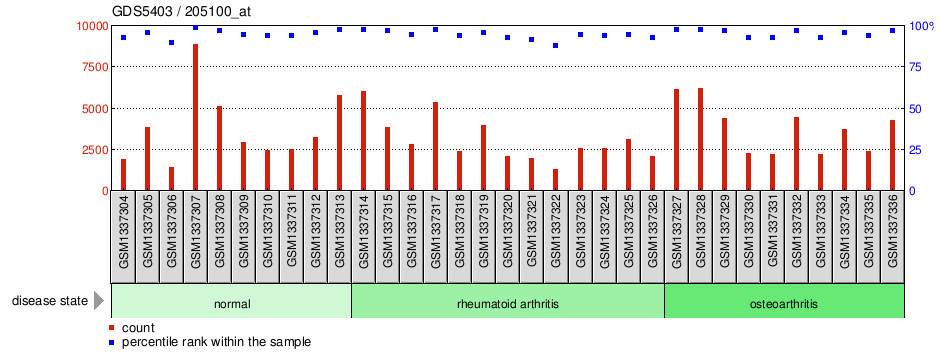 Gene Expression Profile