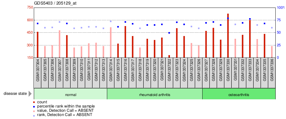 Gene Expression Profile