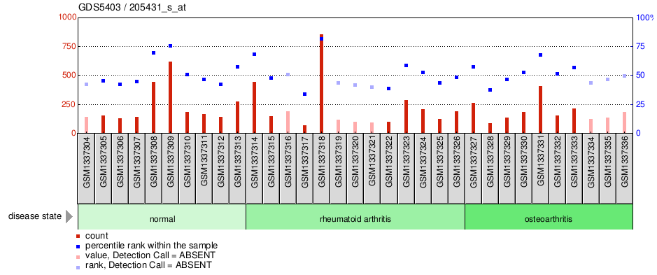 Gene Expression Profile