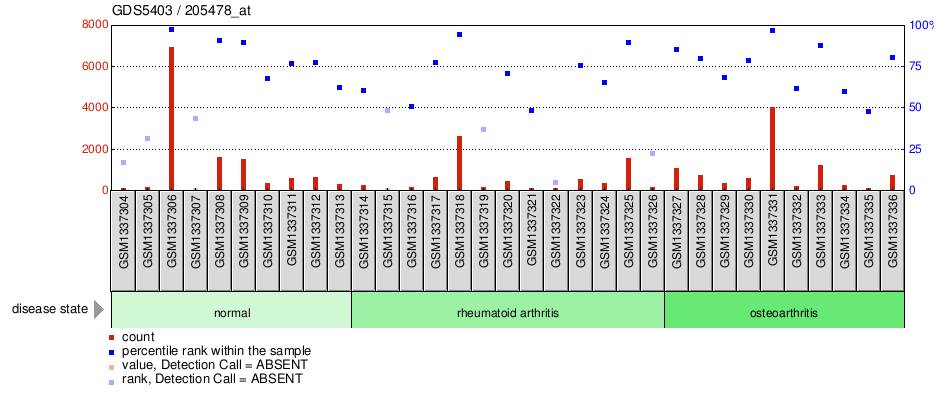 Gene Expression Profile