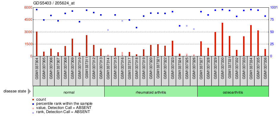 Gene Expression Profile