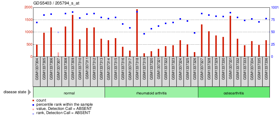 Gene Expression Profile