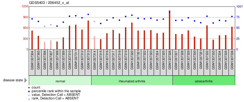 Gene Expression Profile