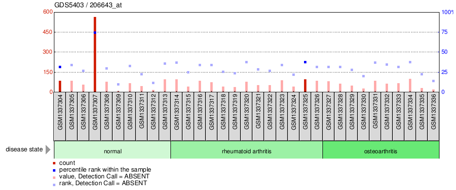 Gene Expression Profile