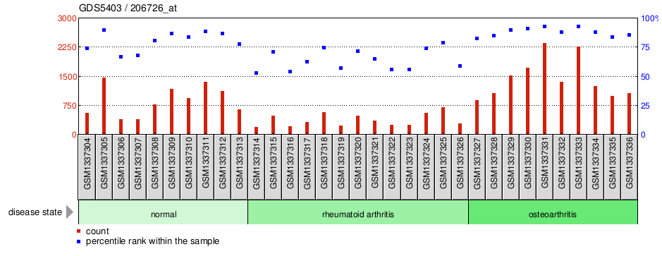 Gene Expression Profile