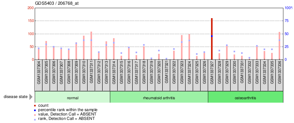 Gene Expression Profile