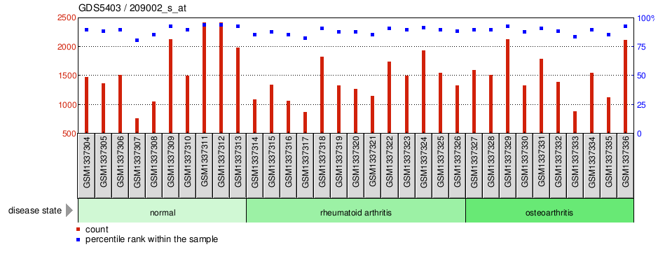 Gene Expression Profile