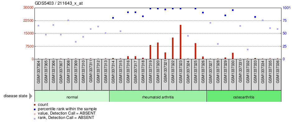 Gene Expression Profile