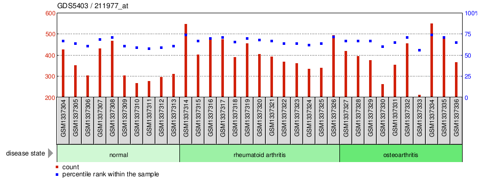 Gene Expression Profile