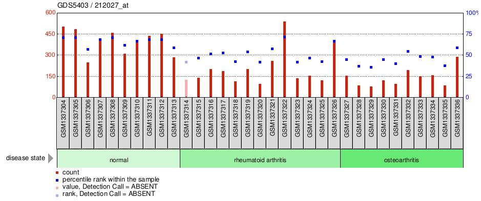 Gene Expression Profile