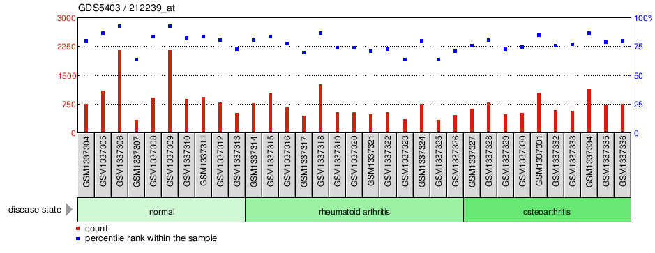 Gene Expression Profile