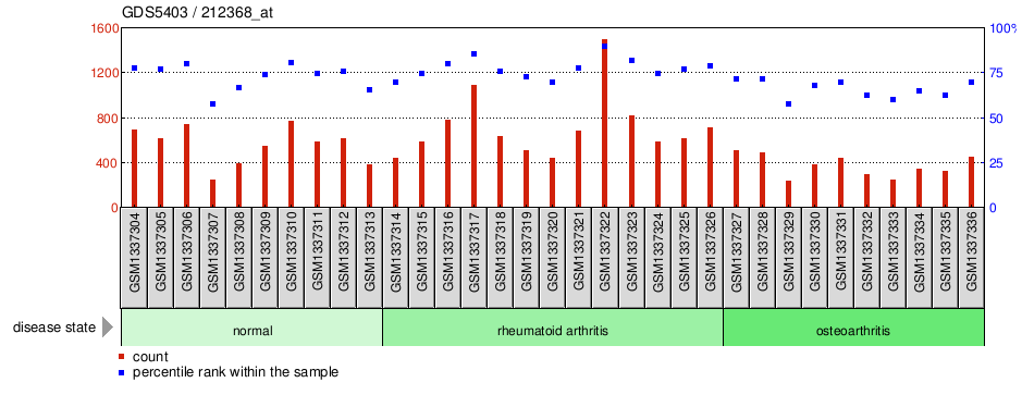 Gene Expression Profile