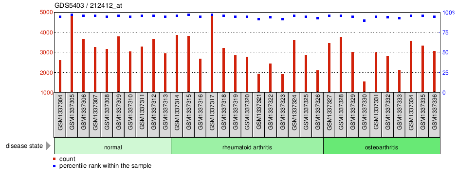 Gene Expression Profile