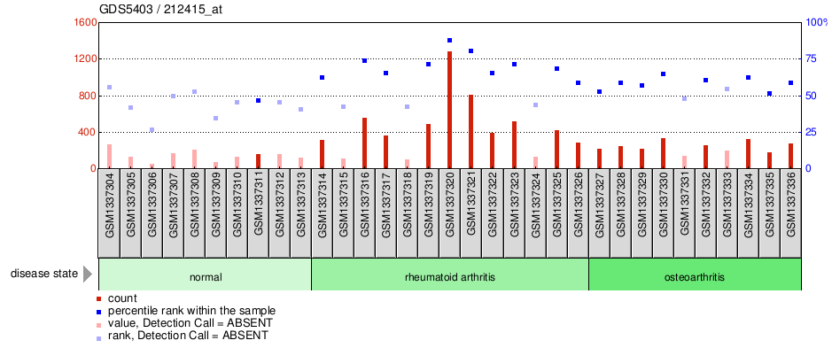 Gene Expression Profile