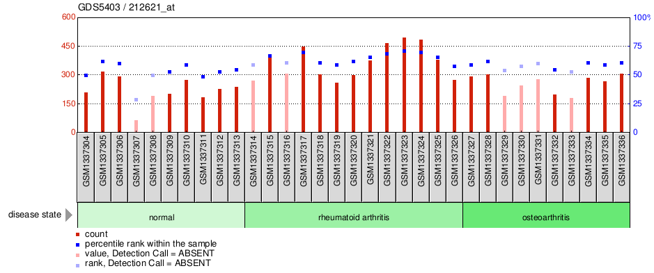 Gene Expression Profile