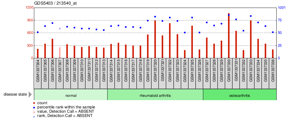 Gene Expression Profile