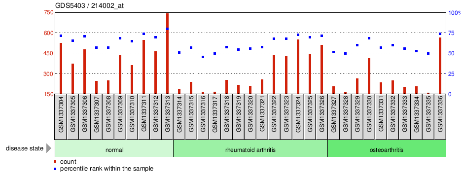 Gene Expression Profile