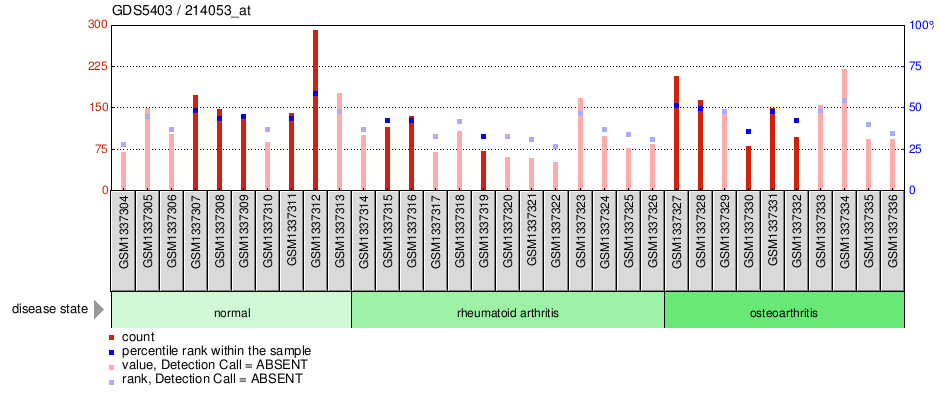 Gene Expression Profile