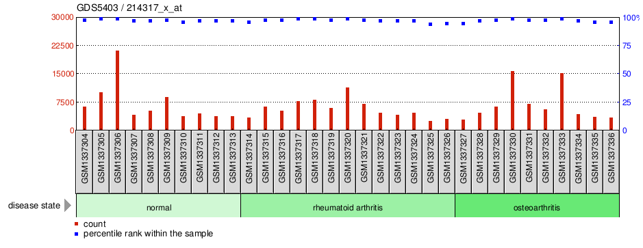 Gene Expression Profile