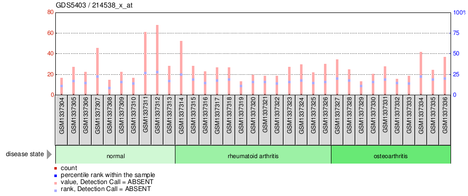 Gene Expression Profile