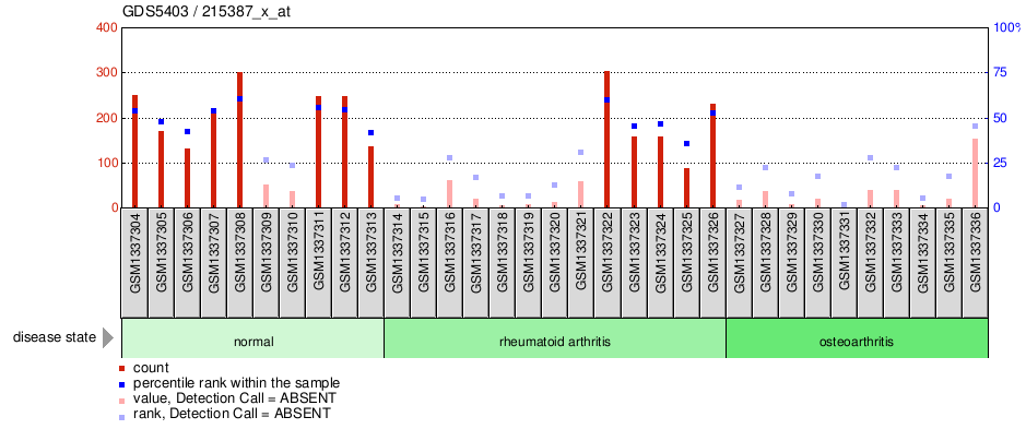 Gene Expression Profile