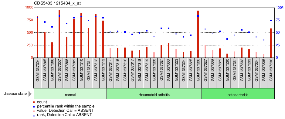 Gene Expression Profile