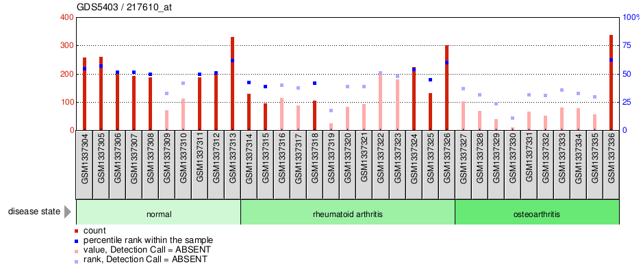 Gene Expression Profile