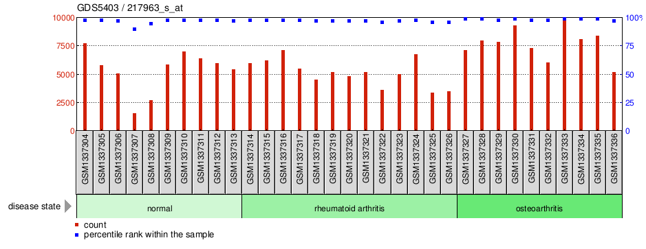 Gene Expression Profile