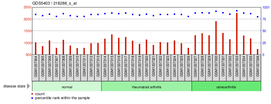 Gene Expression Profile