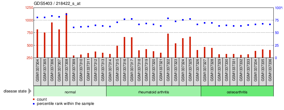 Gene Expression Profile