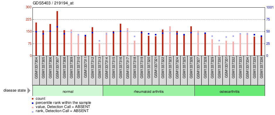 Gene Expression Profile