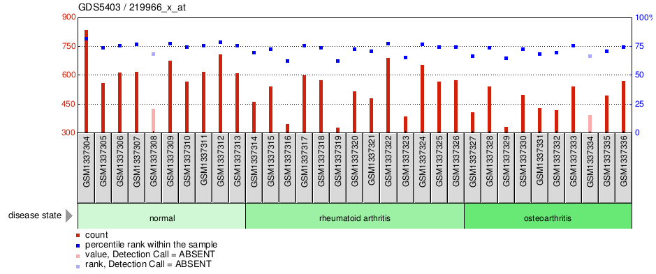 Gene Expression Profile