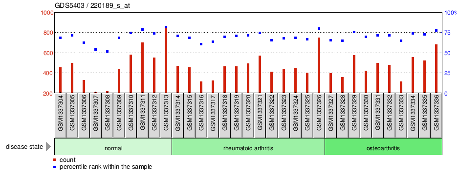 Gene Expression Profile