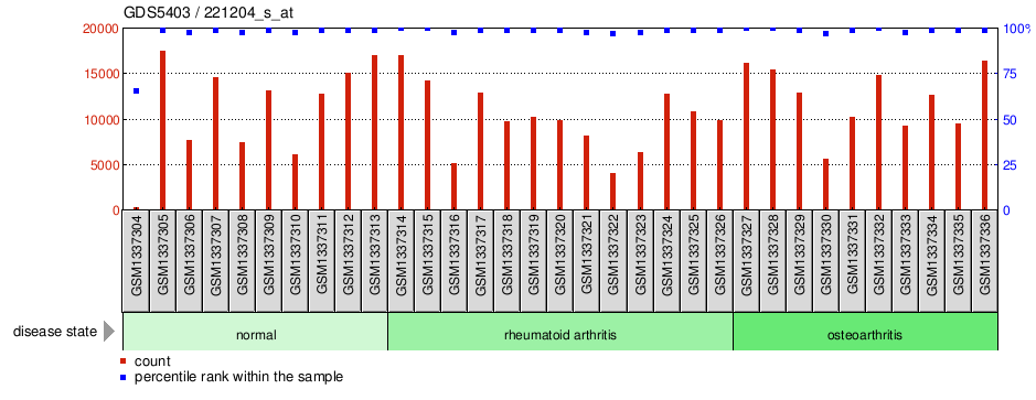 Gene Expression Profile